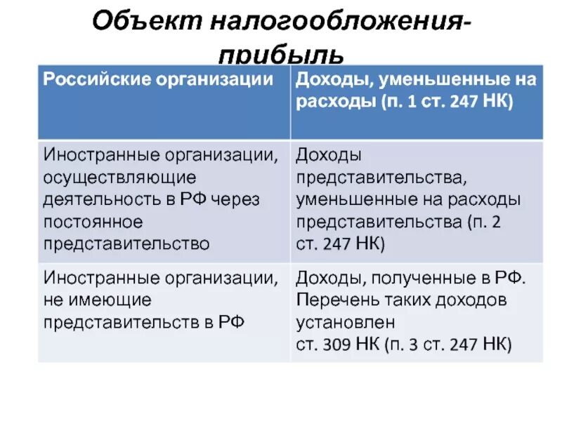 Налог представительства иностранной организации. Налог на прибыль организаций. Объекты обложения налогом на прибыль организаций. Налог на прибыль организаций объект налогообложения. Объекты налогообложения юридических лиц.