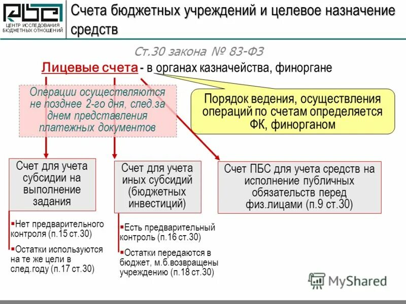 Рекомендации бюджетному учреждению. Структура счета бюджетного учреждения. Счета бюджетного учета. Структура счета казенного учреждения. Структура счета бюджетного учета казенного учреждения.