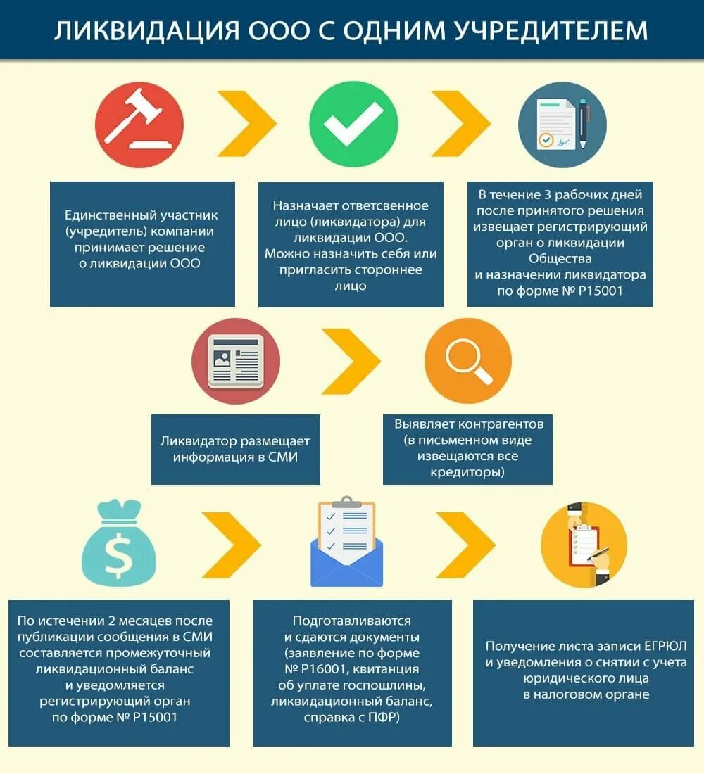 Упрощенная ликвидация ооо в 2024 году пошаговая. Пошаговая ликвидация ООО. Ликвидация ООО схема. Этапы закрытия фирмы. Этапы ликвидации ООО.