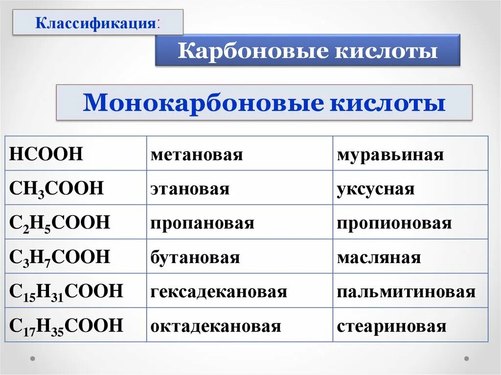 Классификация карбоновых кислот схема. Карбоновые кислоты презентация 10 класс профильный уровень. Классификация карбоновых кислот химия 10 класс. Высшие карбоновые кислоты презентация 10 класс. Самостоятельная по карбоновым кислотам 10 класс