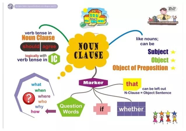 Noun Clauses в английском языке. Relative Clauses Ментальная карта. Object Clause examples. Types of Noun Clause. Object clause