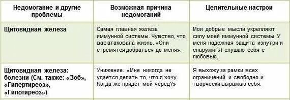 Психосоматика таблица заболеваний по луизе. Психосоматика болезней таблица щитовидная железа. Психосоматика болезней таблица Синельников щитовидная железа.