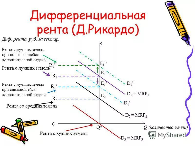 график абсолютной земельной ренты. ежегодная дифференциальная рента формула. источники формирования абсолютной ренты. экономическая и дифференциальная рента. механизм образования дифференциальной ренты.