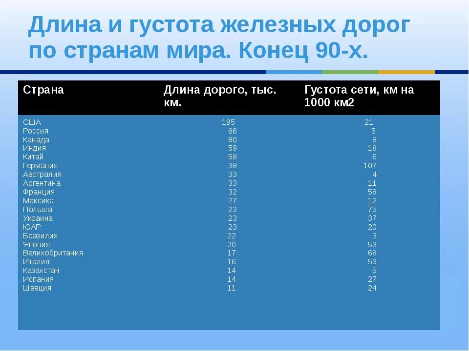 Густота железных дорог в россии. Лидеры по протяженности железных дорог. Протяженность ЖД дорог в мире. Протяженность железнодорожной сети в мире. Страны Лидеры по длине железных дорог.