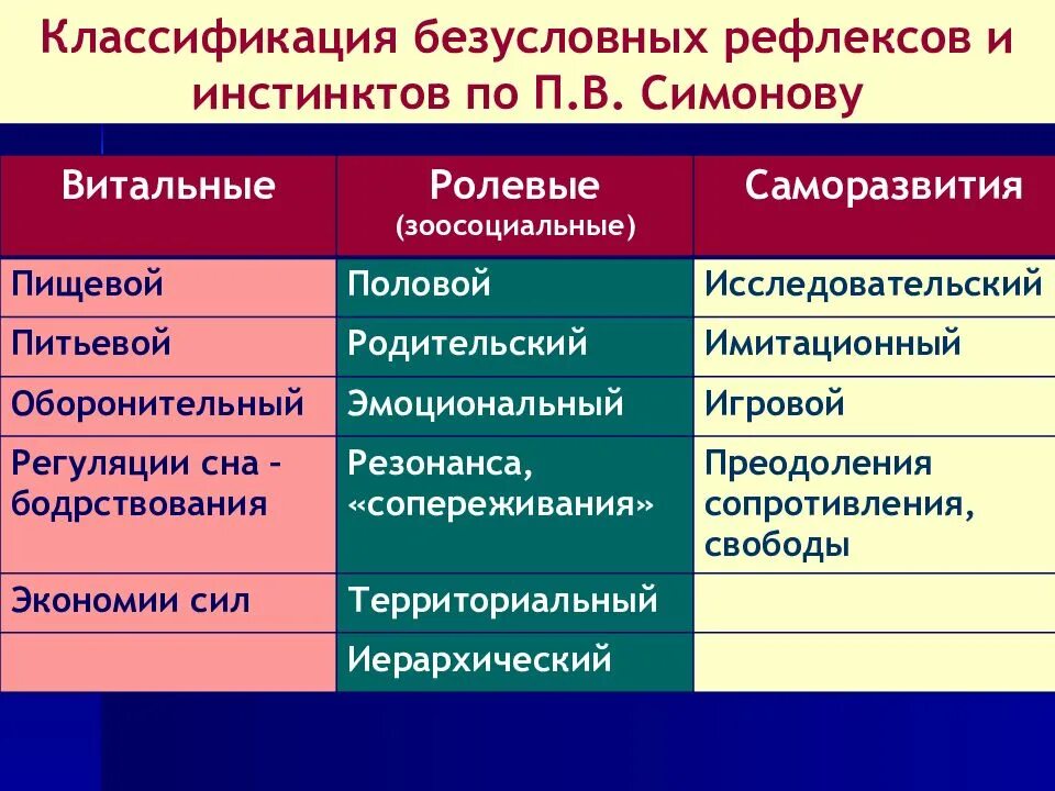 Классификация безусловных рефлексов физиология. Классификация условных и безусловных рефлексов по Симонову. Таблица классификация безусловных рефлексов. Классификация безусловных рефлексов. Инстинкты.. Рефлекторные группы