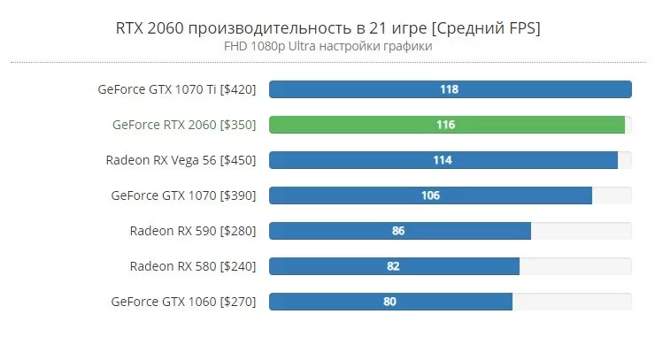 Rtx 2060 тест unigine 2. 1070 vs 3050. Нормальная температура видеокарты rtx 2060. Тест видеокарт rtx. Таблица сравнения видеокарт rtx.