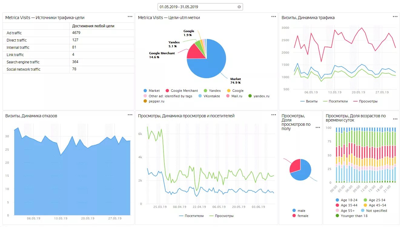 Дашборд datalens. Datalens дашборды. яндекс datalens. яндекс метрика datalens. yandex datalens дашборд.