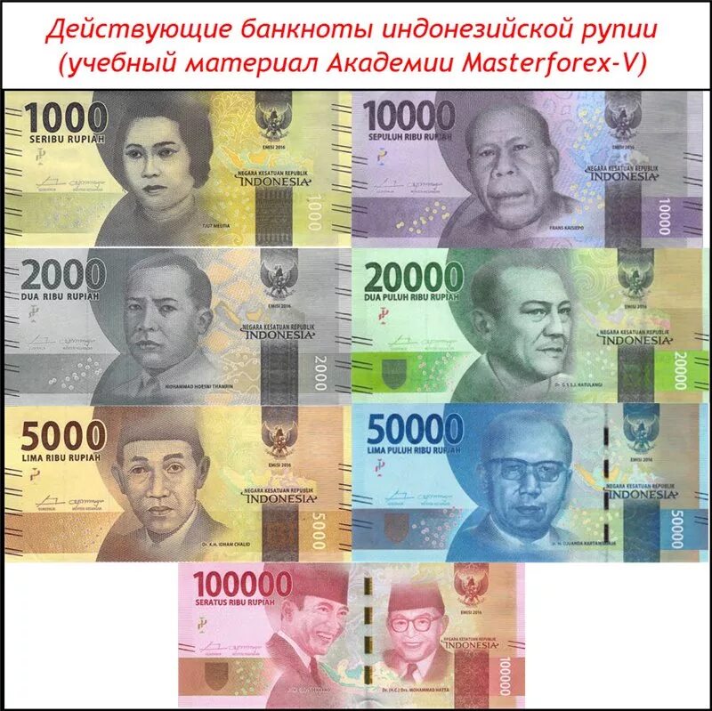 Курс рупии к российскому рублю. Валюта Индонезии. Индонезийские купюры. Индонезийская рупия. Индонезийская рупия валюта.