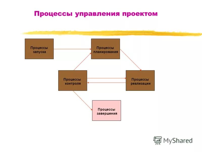 Процесс реализации проекта. Процесс реализации проекта