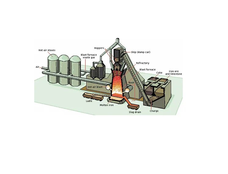 Скиповые барабаны доменной печи. Доменная печь рисунок для детей. Blast furnace scheme. Водяное охлаждение доменной печи. Доменная история