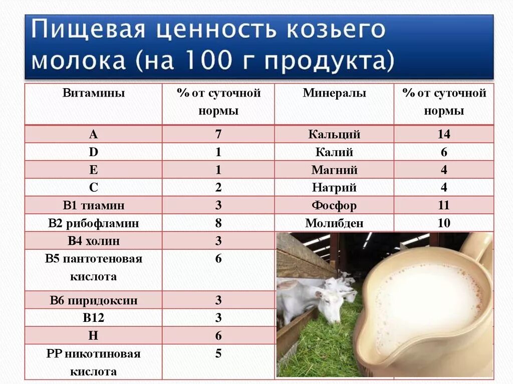 Состав козьего молока. Ценность молока. Козье молоко состав. Пищевая ценность молока