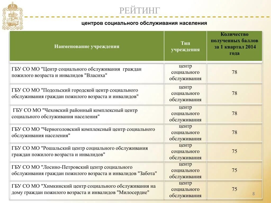 Список учреждений москвы. Рейтинг организаций социального обслуживания. Учетная документация ЦСО. Красноармейский ЦСОН. Перечень учреждений социального обслуживания.