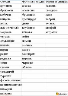 Продукты для похудения список для девушек