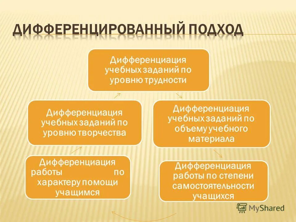 Факторы эффективной реализации стратегии дифференциации:. Дифференциация данных. Дифференциация. Дифференциация примеры. Дифференциация образования это в педагогике.