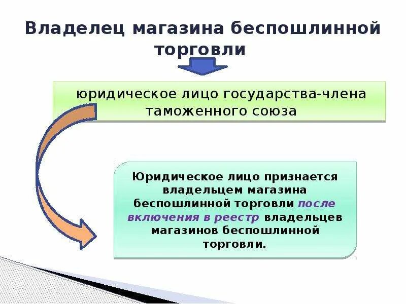 Владелец магазина беспошлинной торговли. Процедура беспошлинной торговли. Владелец магазина беспошлинной торговли правовой статус. Владелец магазина беспошлинной торговли ТК ЕАЭС.