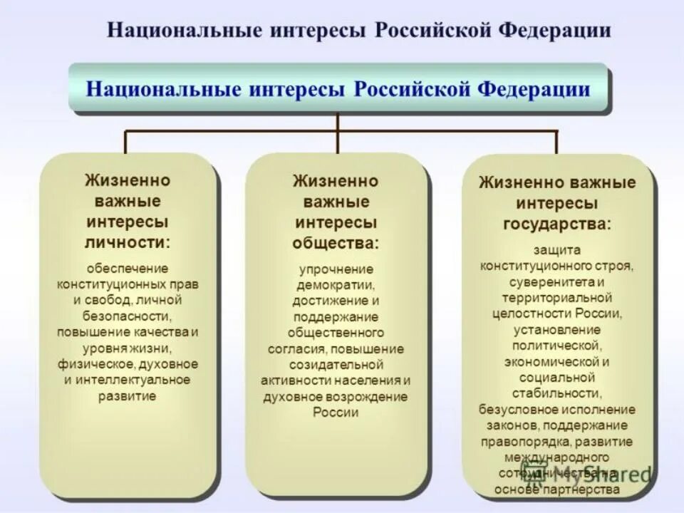 Какие интересы россии. Национальные интересы России. Рациональные интересы России. Национальные интересыросссии. НАЦИОНАЛЬЕ интересы Росси.