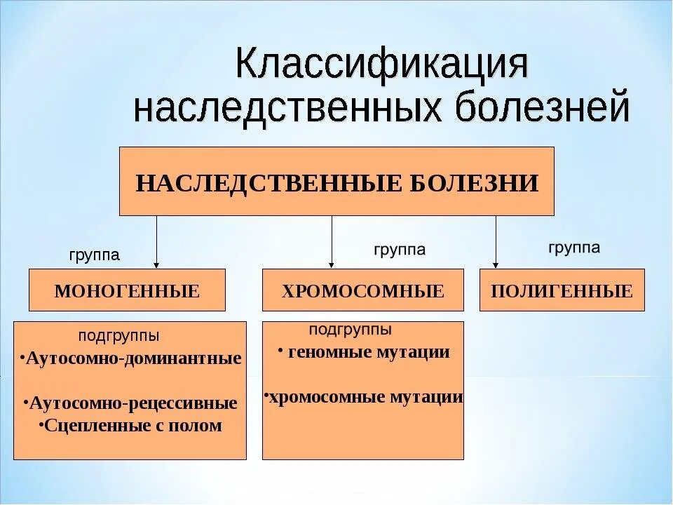 Основные причины наследственных заболеваний. Группы наследования заболеваний. Типы наследования болезней. Типы наследования генетических болезней. Классификация наследственных болезней человека.