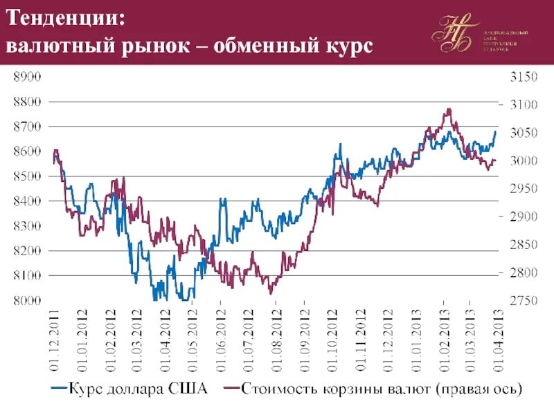 Курс валют рынок. Валютный рынок. Рынок валют. Тенденции рынка. Валютная политика.