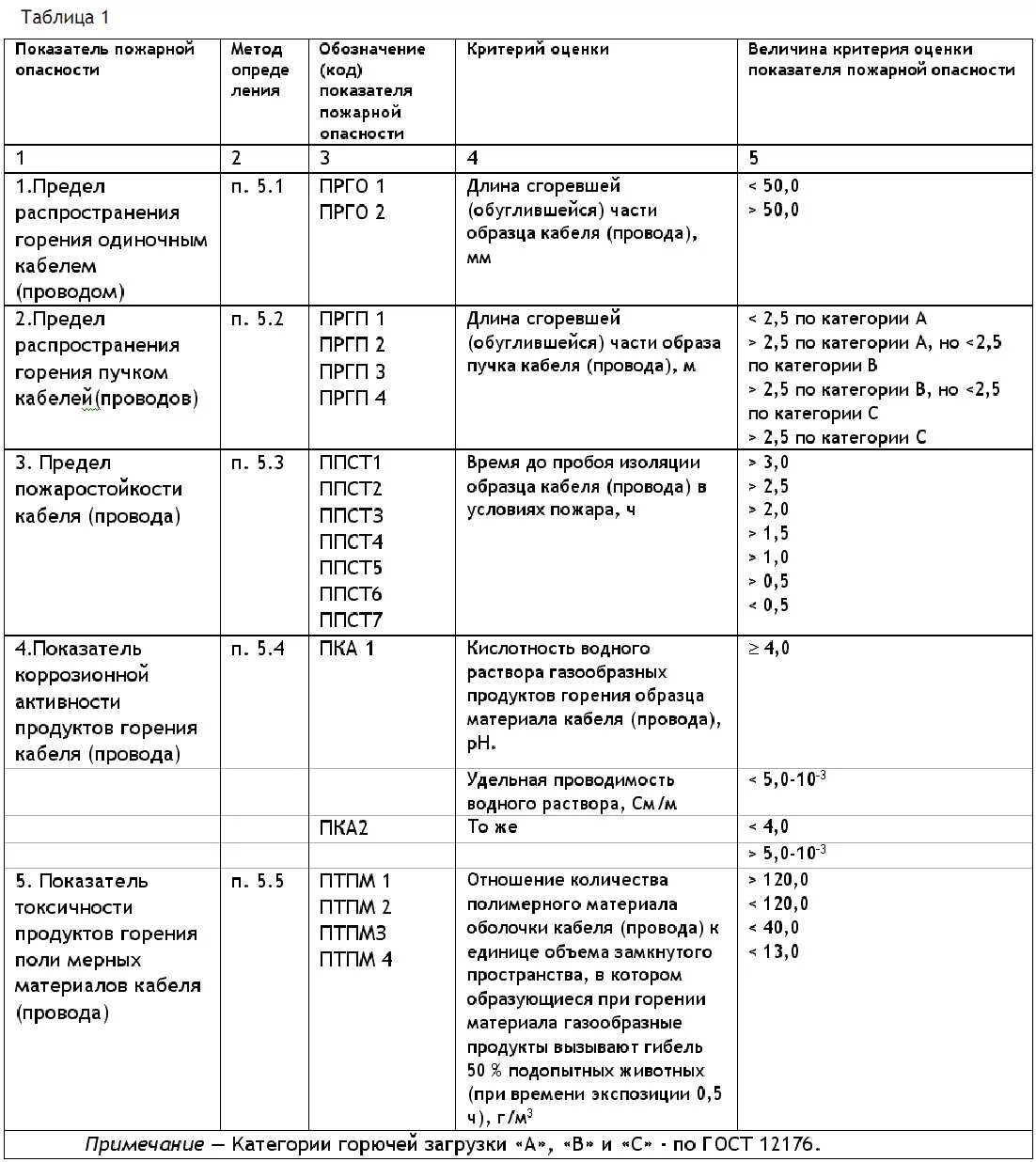 Категории пожарной опасности кабелей