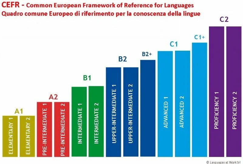 Какой уровень просмотра. Шкала cefr. уровни английского cefr. уровень cefr a2. cefr b1 уровень английского.