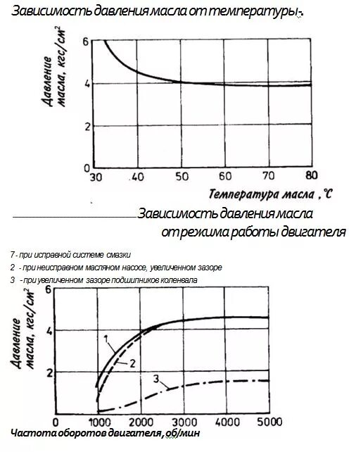 От чего зависит давление двигателя. Зависимость давления масла от оборотов двигателя. Рабочее давление масляного насоса. Зависимость температуры от оборотов двигателя. Зависимость давления масла от оборотов двигателя.