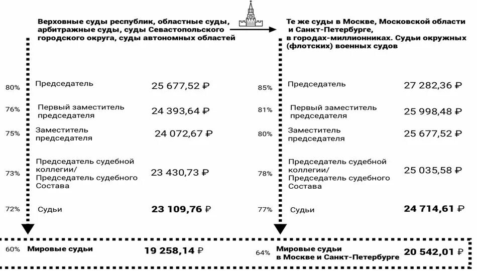 Сколько получает районный. Зарплата судьи. Оклад судьи. Зарплата мирового судьи. Должностной оклад судьи.