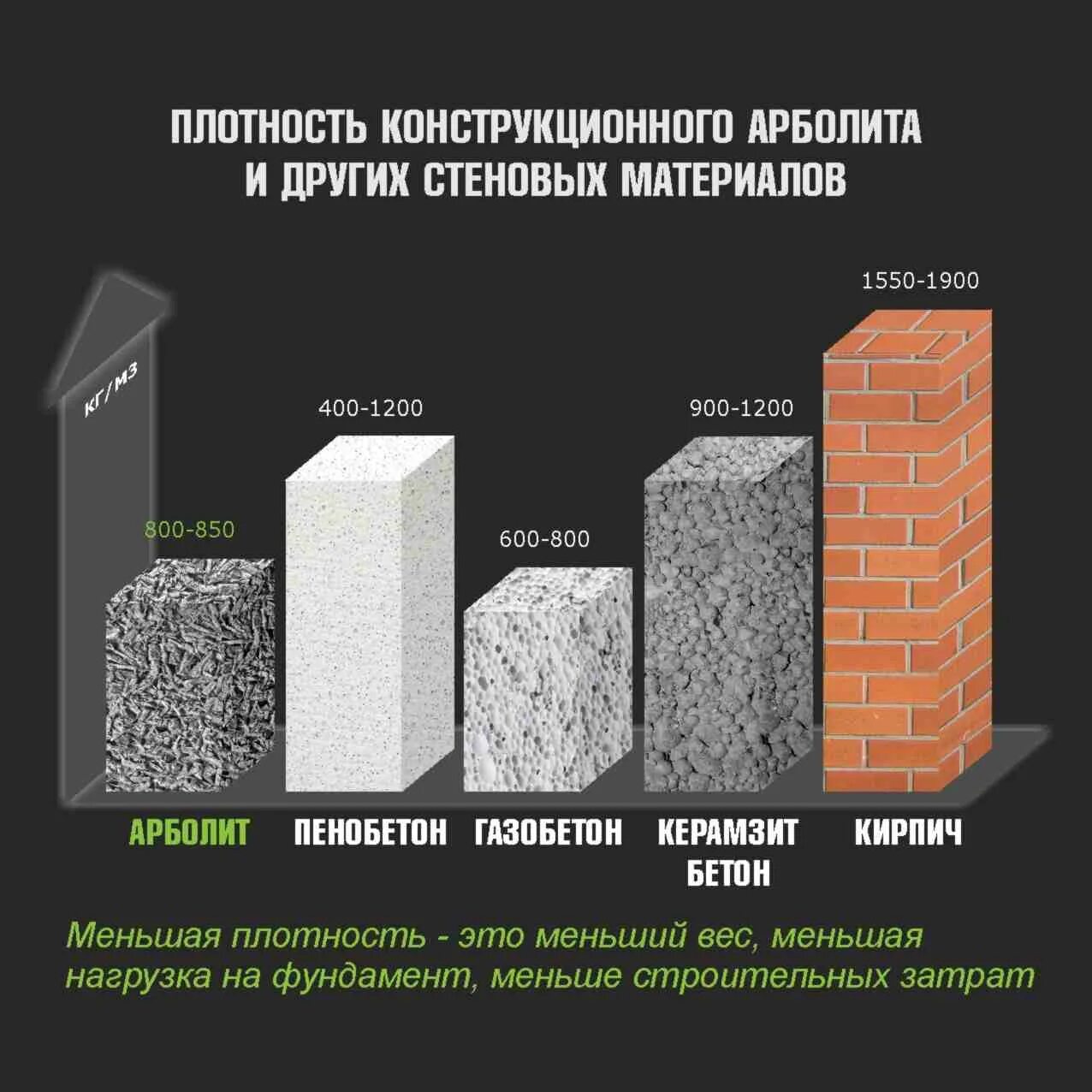 Приведите примеры применения блоков разных типов. Теплопроводность опилкобетона таблица. Прочность на сжатие арболитовых блоков. Арболит стандарт 300. Состав 1 блок арболита.