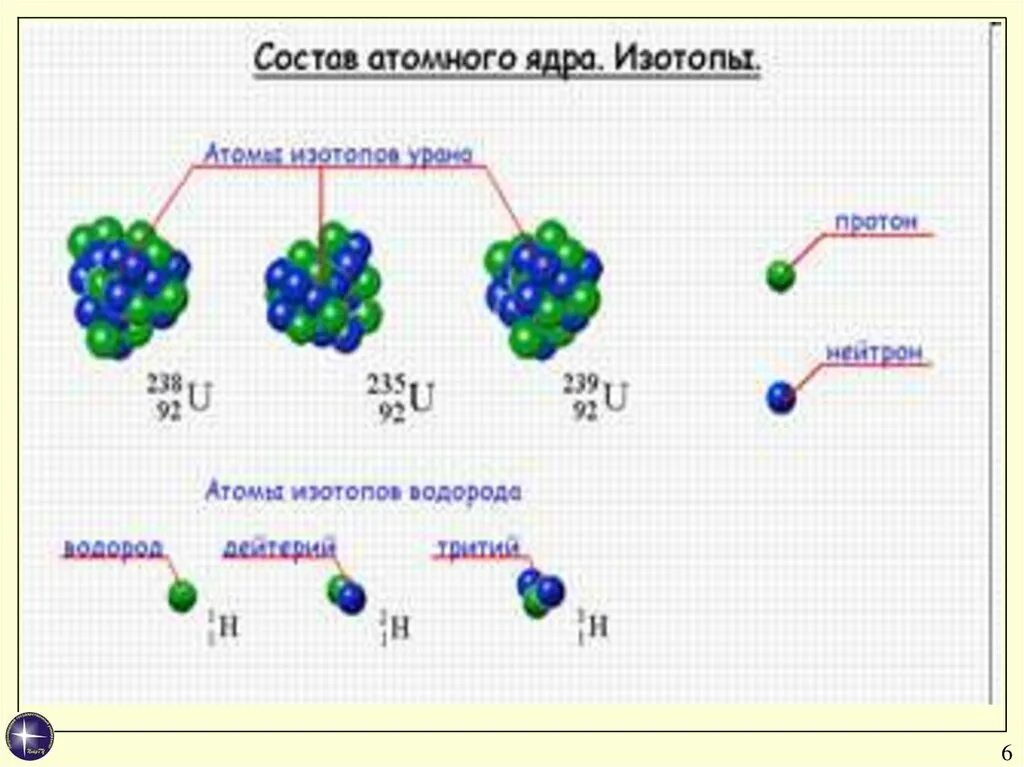 Нуклонная модель атомного ядра. Элементы в ядерной физике. Строение ядра атома физика. Структура атомного ядра.