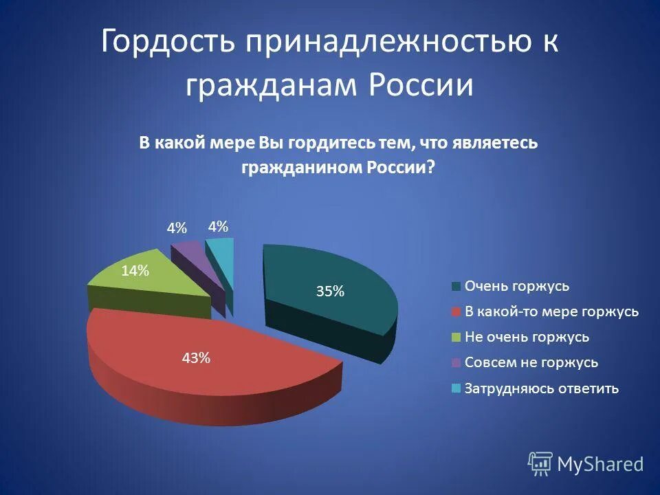 Все данные россии. Чем гордятся россияне. Чем гордятся граждане России. Чем гордится Россия. Гордитесь ли вы своей страной.