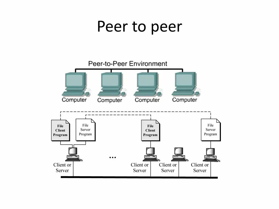 Peer c. Peer to peer протокол. Одноранговая (peer-to-peer) и клиент/ сервер (client/Server),. Peer to peer обучение. Файл сервер 1995 год одноранговая сеть.