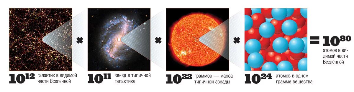 Самое большое число на планете земля. Сколько атомов во Вселенной. Число атомов во Вселенной. Сколько всего атомов во Вселенной. Атомы во Вселенной.