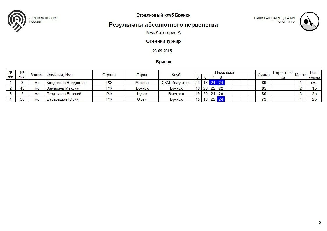 Ру результаты турниров. Результаты соревнований. Предварительные Результаты соревнований. Спортинг дублет 100 мишеней протокол соревнований.
