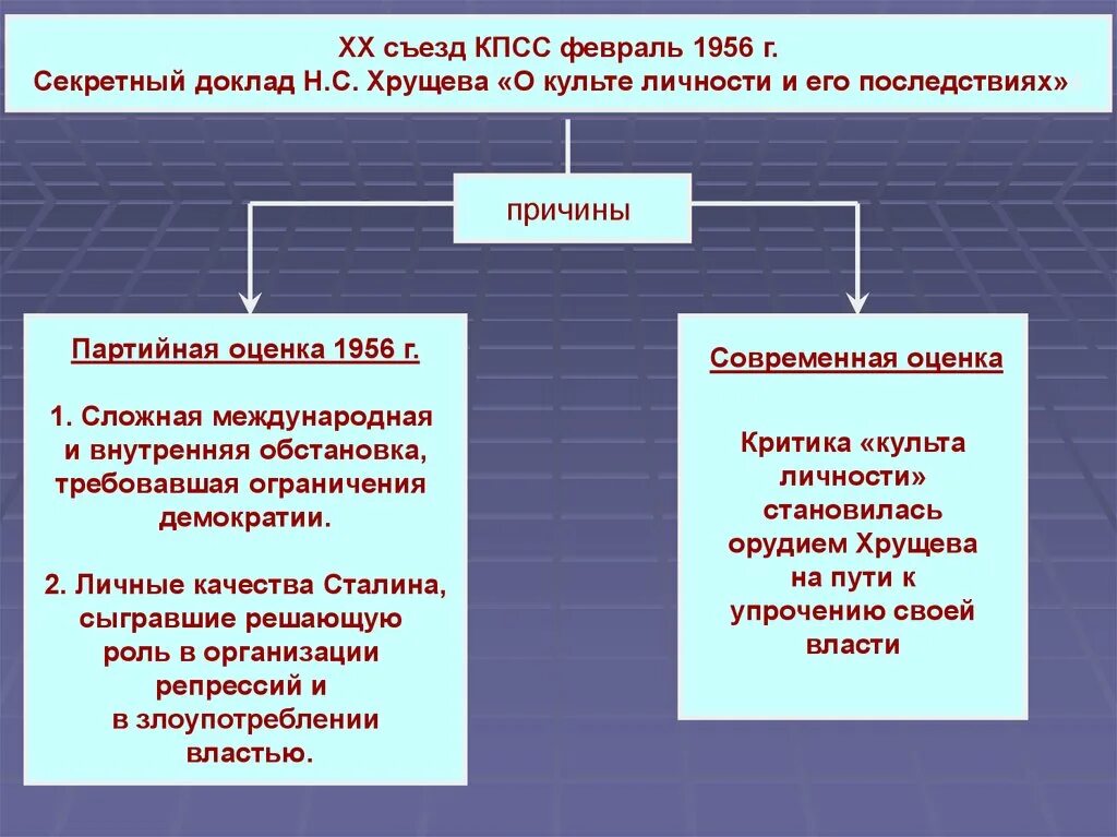 Причины 20 съезда КПСС. 20 Съезд КПСС причины и последствия. 20 Съезд и его последствия. Причины выступления Хрущева на 20 съезде.