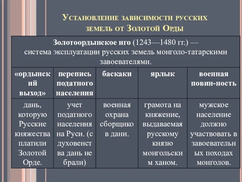 Последствия зависимости от орды. Установление зависимости русских земель. Установление зависимости русских земель от орды. Установлениезависимости русских земнль от орды. Зависимость русских земель от орды.