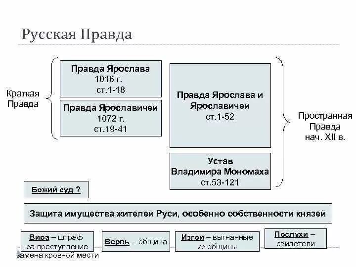 Результаты русской правды. Принятие русской правды год.