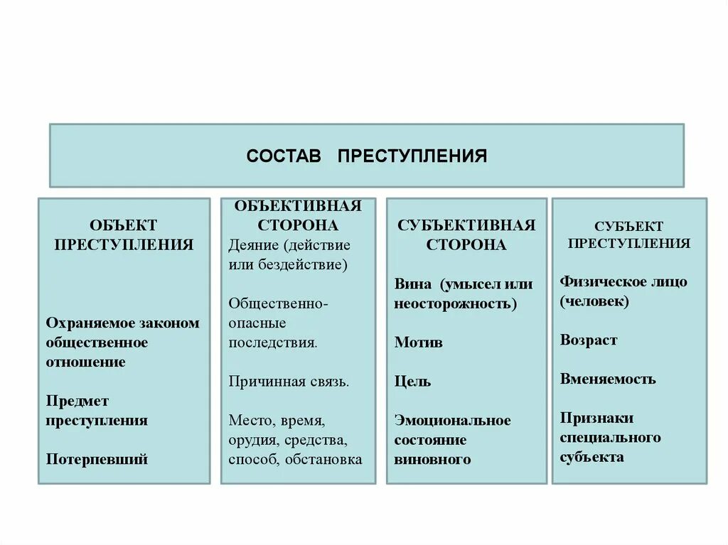 Как определить признаки состава преступления. Как определяется состав преступления. Определить элементы состава преступления. Как определить вид состава преступления. Основной состав пример