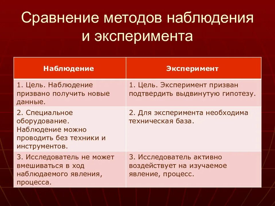 Исследовательских работы сравнение. Сравнение наблюдения и эксперимента таблица. Отличие эксперимента от наблюдения. Основные различия методов исследования наблюдения эксперимент. Наблюдение и эксперимент различия.