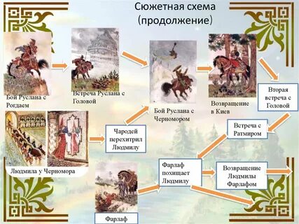 Схема сюжета