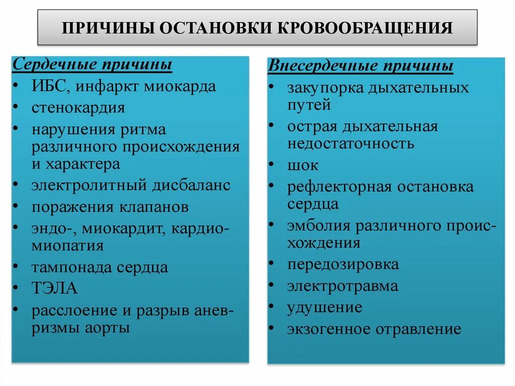 Варианты остановки кровообращения. Причины остановки кровообращения. Сердечные причины остановки кровообращения:. Причины внезапной остановки кровообращения. Внесердечные причины остановки кровообращения:.