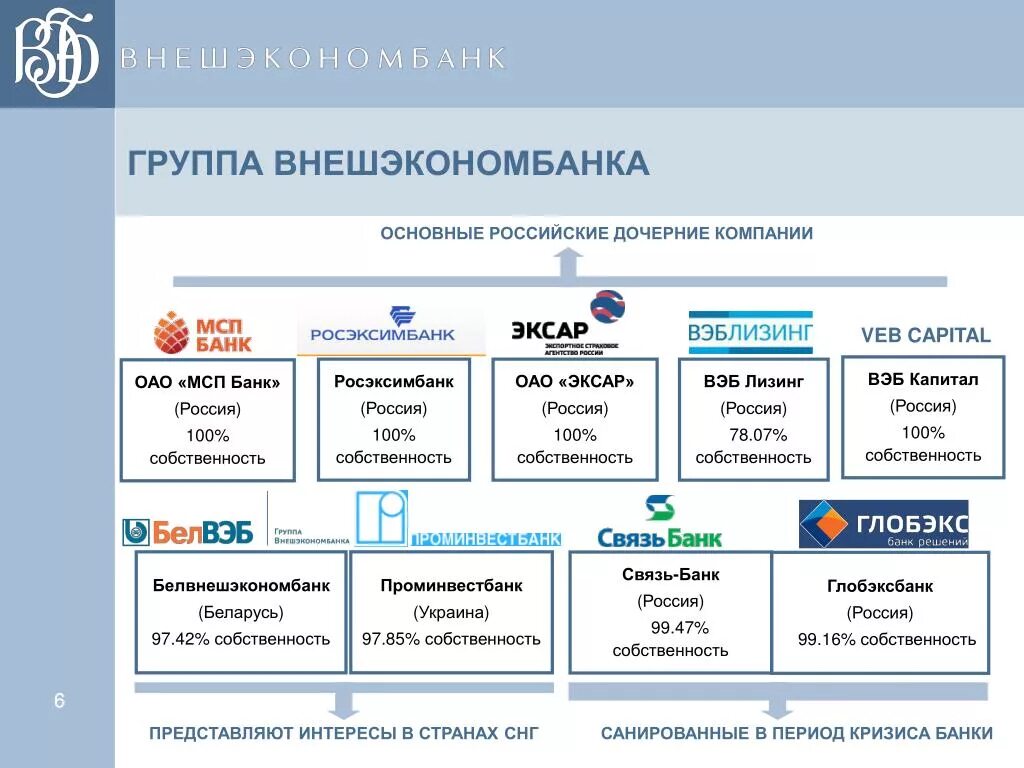 Что значит вэб рф. Вэб РФ структура группы. Организационная структура вэб.РФ. Структура Внешэкономбанка. Вэб РФ структура управления.