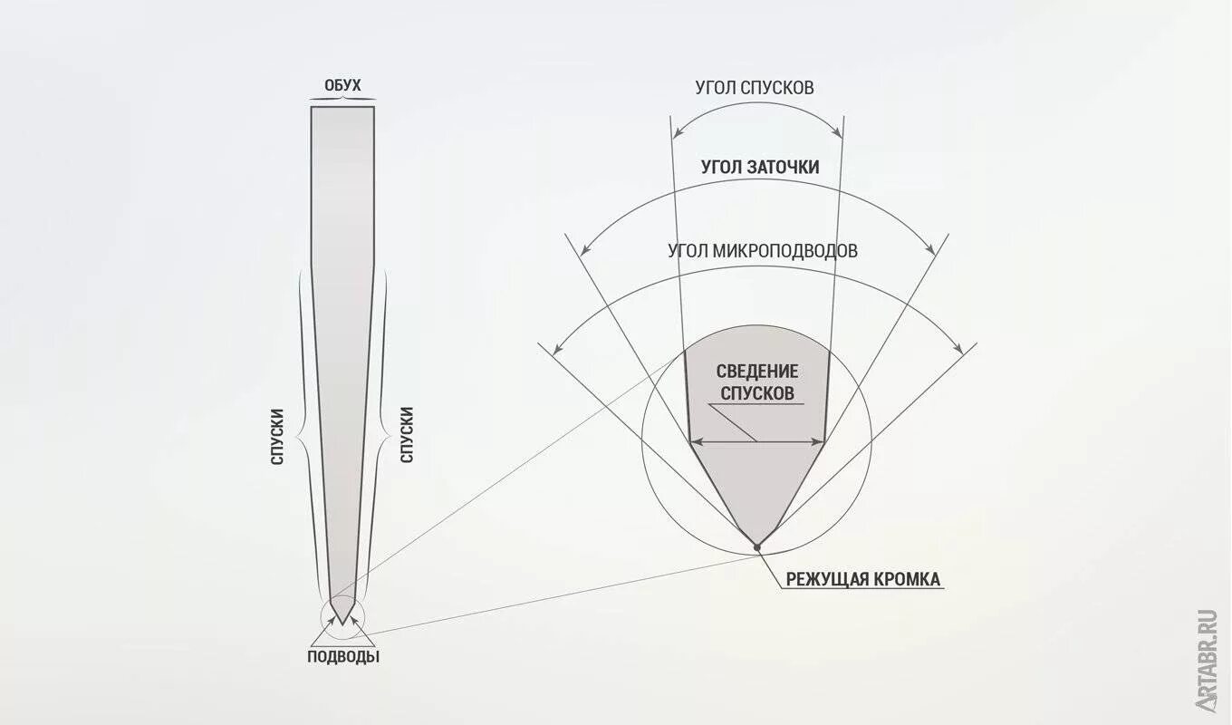 Наилучший угол заточки ножей. Угол заточки кухонного ножа чертеж. Угол наклона заточки ножей. Угол режущей кромки ножа таблица. Выбор угла заточки ножа.