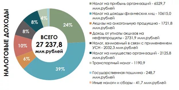 Налог на получение дохода