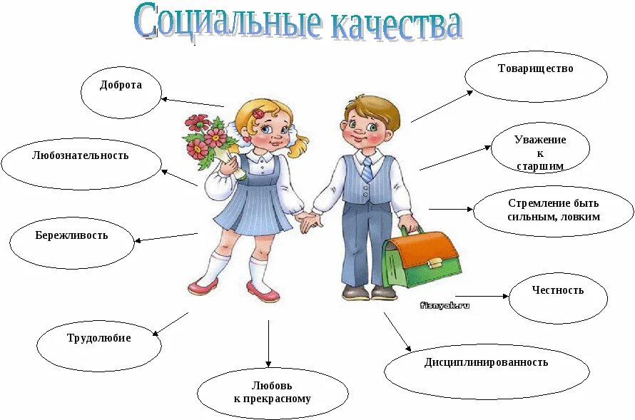 Социальные качества человека. Социальные качества личности человека. Социальные качества личности схема. Качества личности школьника.