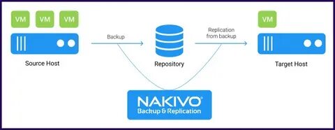 Backup replication