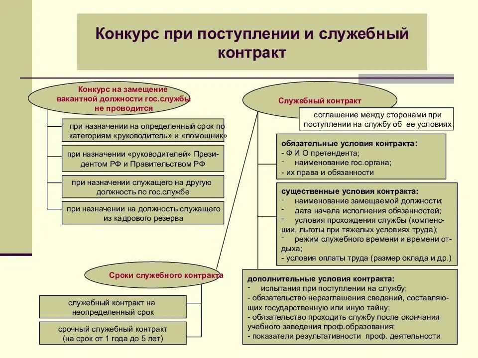 На государственную гражданскую службу российской вправе поступать. Конкурс на замещение должностей гражданской службы это. Конкурс на замещение вакантной должности гражданской службы. Этапы конкурса на государственную службу. Конкурса на право замещения вакантных должностей.