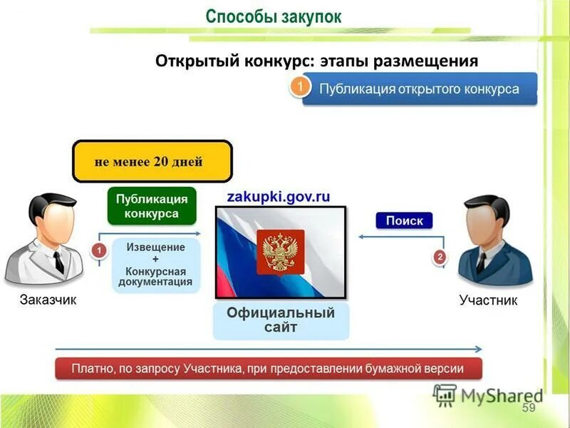 открытый конкурс тендер. открытые способы закупок. открытый конкурс в электронной форме по 44 фз сроки. открытый конкурс закупки. открытый конкурс срок проведения.