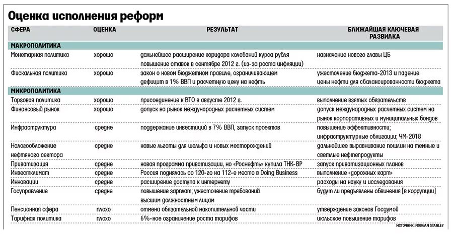 Рф 2000 2008. Реформы Путина 2000-2008 таблица. Реформы Путина 2012-2018. Реформы Путина. Реформы Путина 2000-2008.