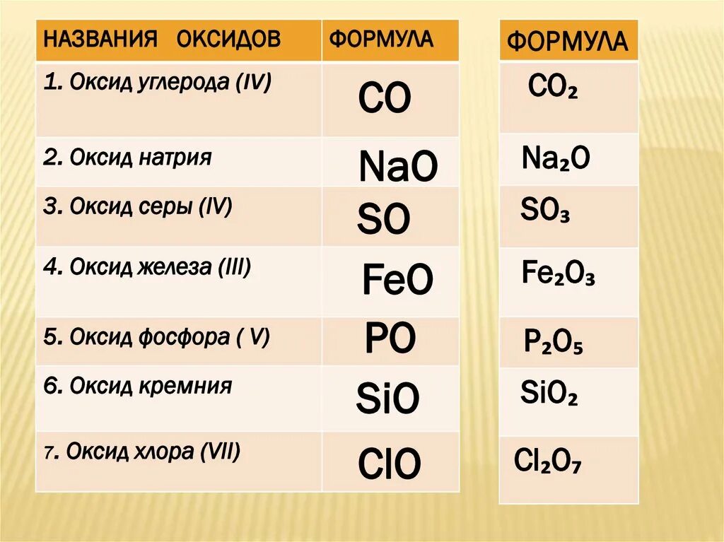 Оксид меди 3+оксид хлора 5. Формулы оксидов. Химические формулы оксидов. Оксид железа формула.