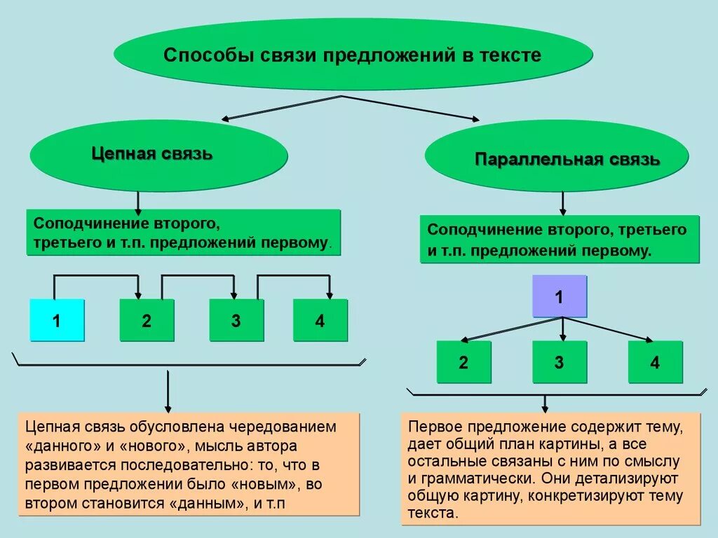 В области второе между ними. Способы связи предложений в тексте. Какие бывают средства связи предложений в тексте. Способы связи между предложениями. Как различать способы связи предложений.