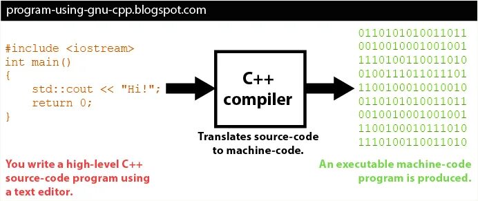 Gnu cpp. Компилятор g кода. Бесплатный компилятор g кода. C to Machine code. Code Level купить.